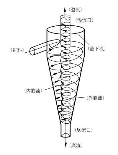 原理圖 水力旋流器結構圖
