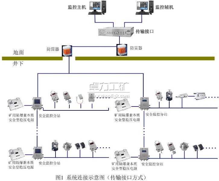 KJ397煤礦安全生產監控系統