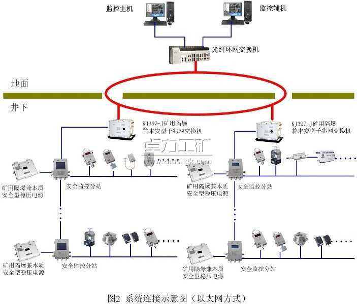 KJ397煤礦安全生產監控系統
