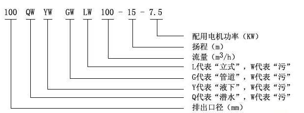 QW型無(wú)堵塞移動(dòng)式潛水排污泵型號(hào)定義
