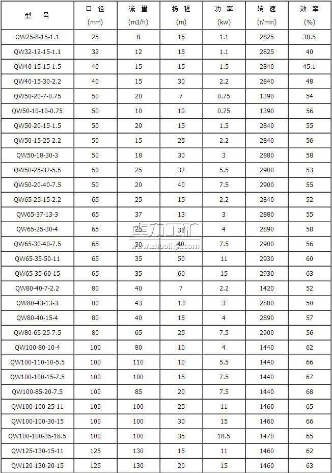 QW潛水泥漿泵性能參數表