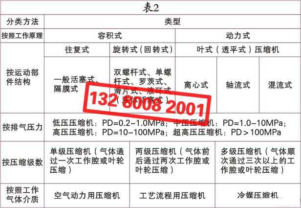 空氣壓縮機（空壓機）的種類、類別、分類