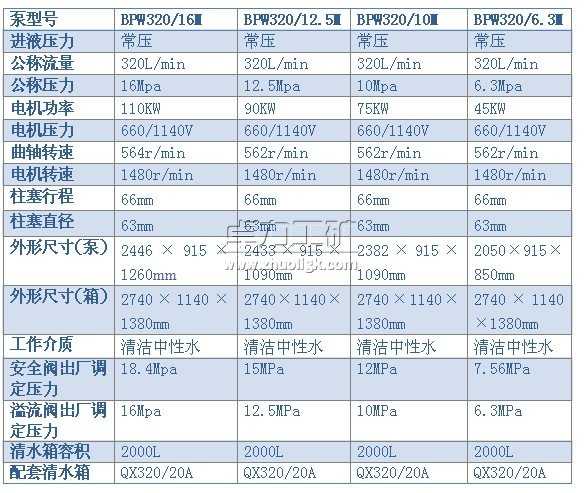 BPW320/16(12.5、10、6.3)M型噴霧泵