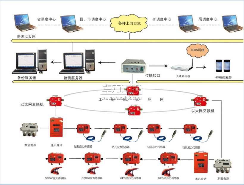 KJ513礦山壓力監測系統